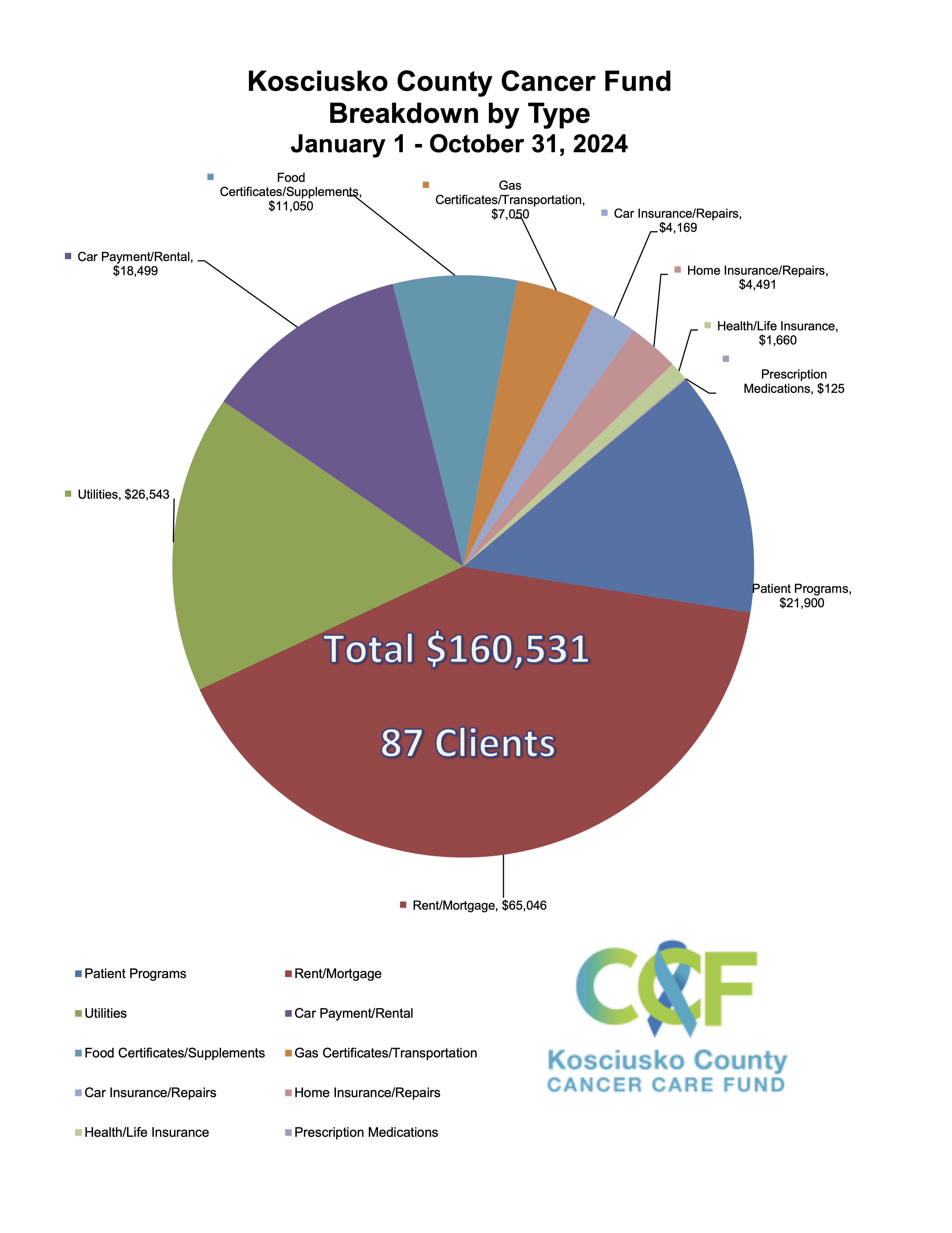 cancer fund distribution 2022 orig